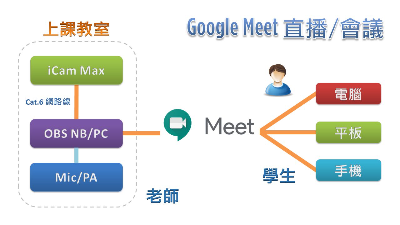使用 iCam<sup>®</sup> Max 4K 摄影机透过网络连接 OBS 在Google Meet直播