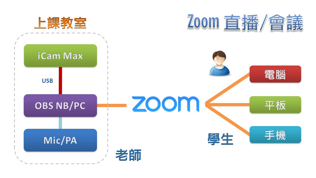 使用 iCam<sup>®</sup> Max 4K 摄影机透过 USB 连接 OBS 在Zoom直播