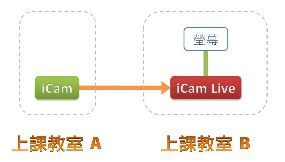 使用iCam Live监看软件搭配iCam PRO摄影机进行单向直播与远距教学的架构图