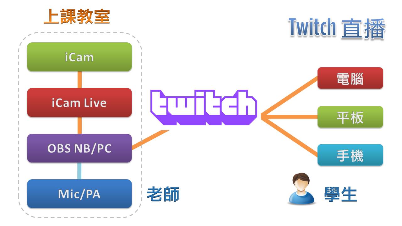 iCam摄影机达成Twitch直播